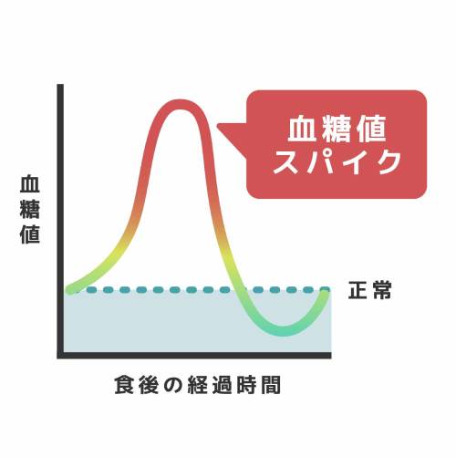 血糖値が急激に上昇して急激に下降するグラフ