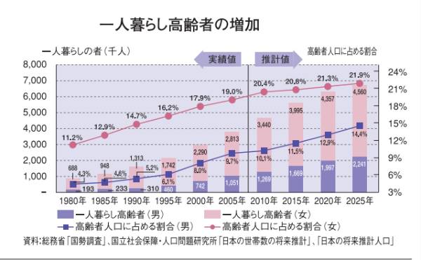 2025年には一人暮らしの男性2241000人、女性4560000人、合計6800000人になる予想のグラフ