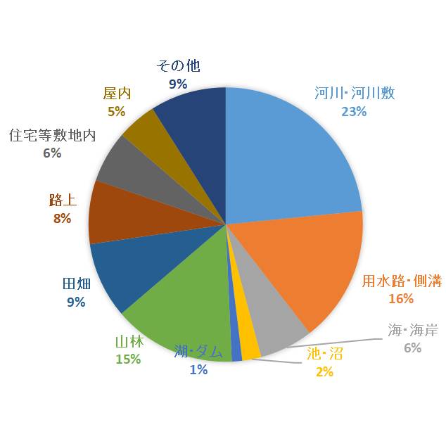 河川・河川敷23%、用水路・側溝16％、山林15％、田畑9%、路上8%、海・海岸6%、住宅等敷地内6%、屋内5%、池・沼2％、湖・ダム1%、その他9%というデータから成るグラフの画像