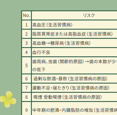 タイトル「認知症の36のリスク」という投稿記事の中の表の一部の画像