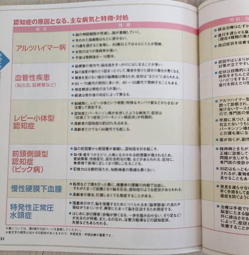 アルツハイマー病、血管性疾患、レビー小体型、ピック病、慢性硬膜下血腫、特発性正常圧水頭症の特徴と対処法